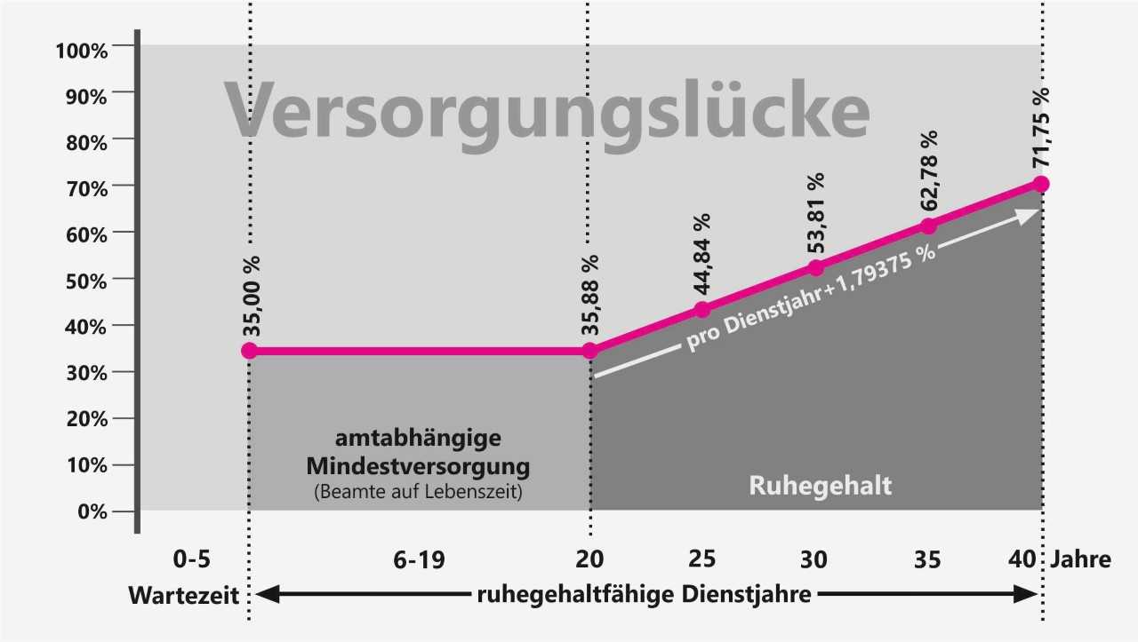 Dienstunfähigkeit Beamte Depression